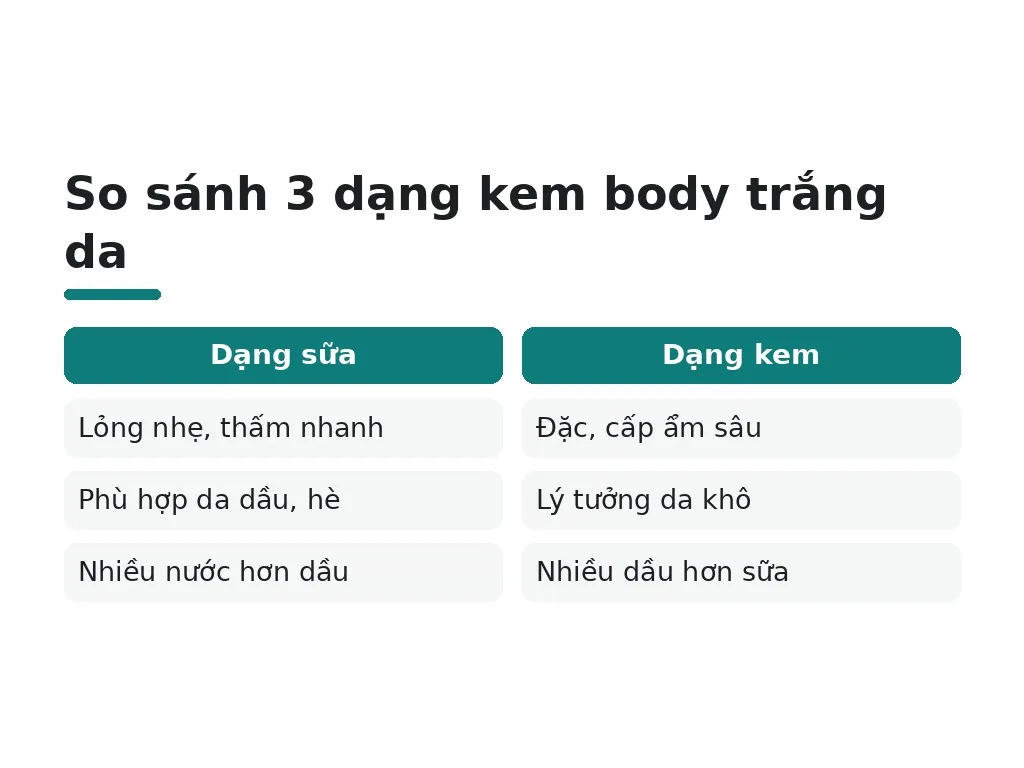 So sánh 3 dạng kem body trắng da