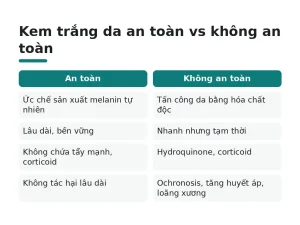 Kem trắng da an toàn vs không an toàn