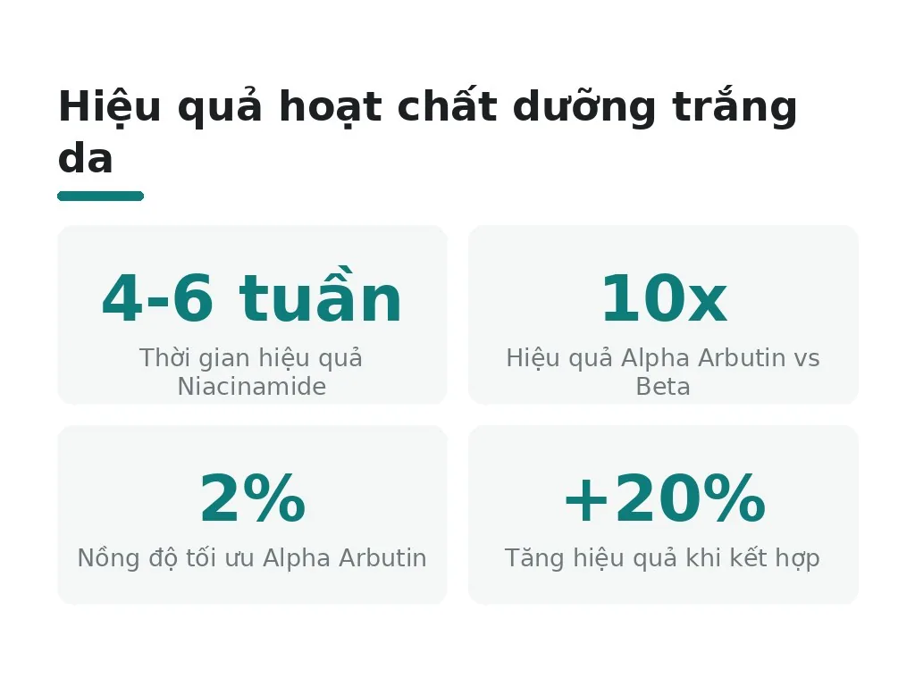 Hoạt chất an toàn dùng để dưỡng trắng da