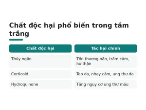 Chất độc hại phổ biến trong tắm trắng