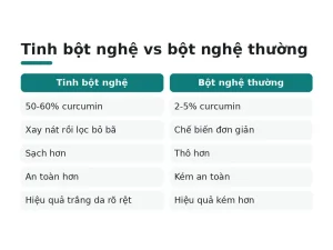 Tinh bột nghệ vs bột nghệ thường