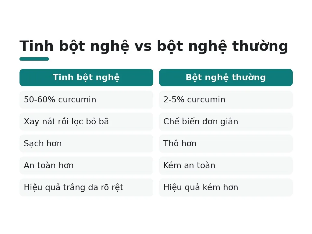 Tinh bột nghệ vs bột nghệ thường