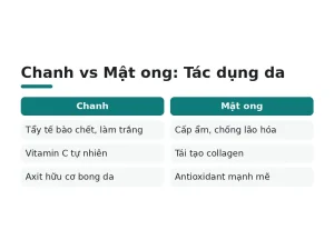 Chanh vs Mật ong: Tác dụng da