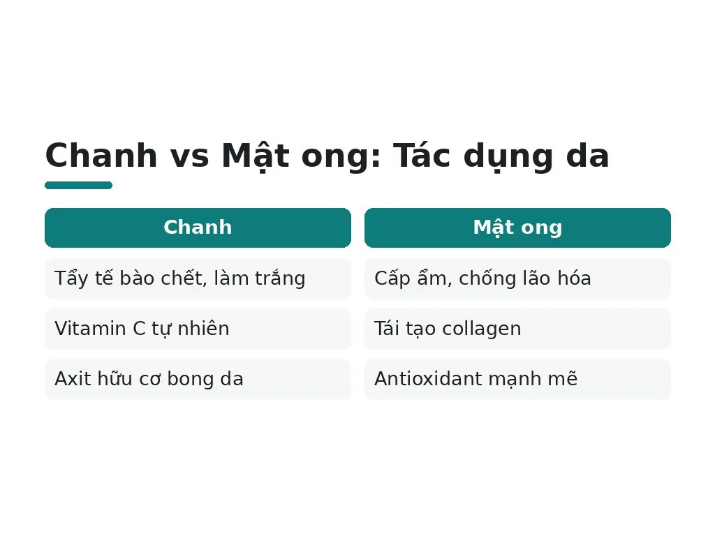 Chanh vs Mật ong: Tác dụng da
