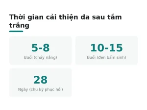 Thời gian cải thiện da sau tắm trắng