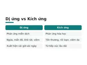 Dị ứng vs Kích ứng