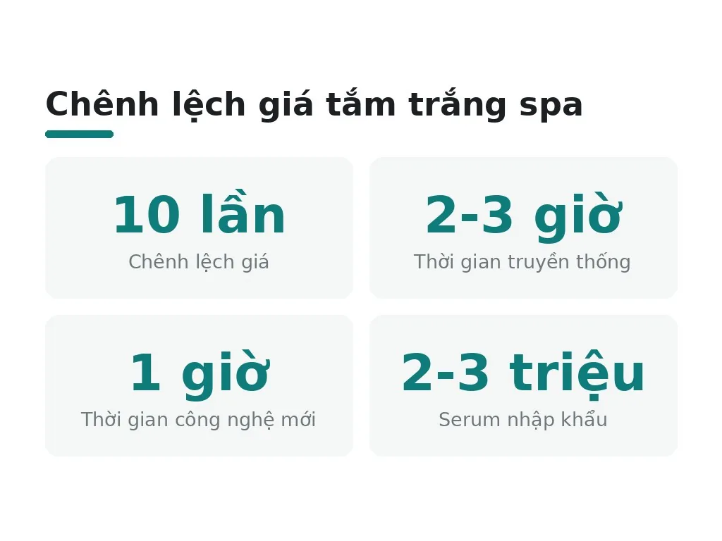 Những yếu tố nào quyết định giá tắm trắng spa?