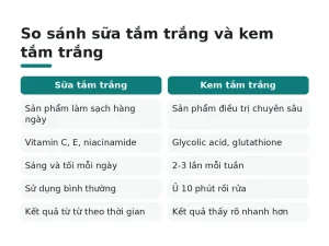 So sánh sữa tắm trắng và kem tắm trắng