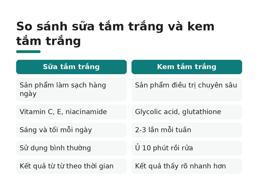 Sữa tắm trắng và kem tắm trắng khác nhau ở điểm nào