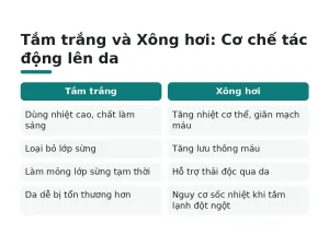Tắm trắng và Xông hơi: Cơ chế tác động lên da