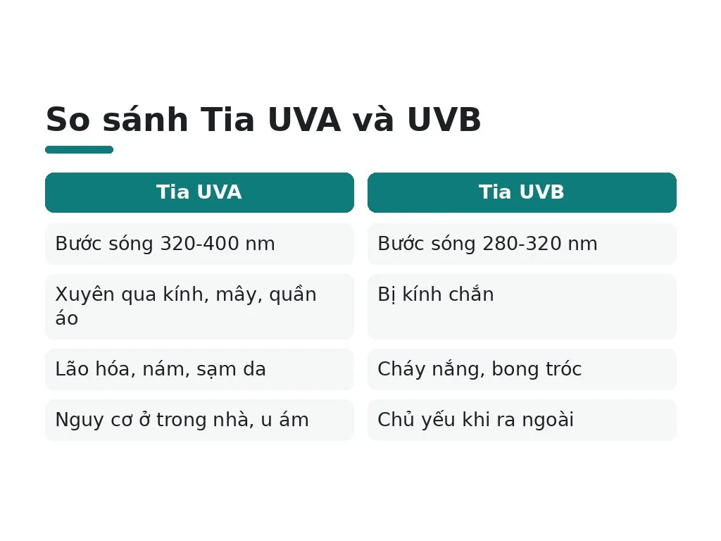 Tia UVA và UVB có khác gì, tác hại nào