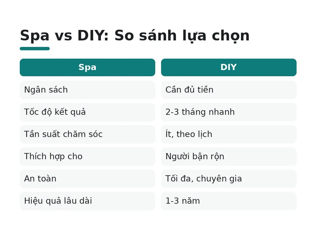Spa Hay DIY: Chọn Dựa Trên Ngân Sách, Thời Gian, Nhu Cầu