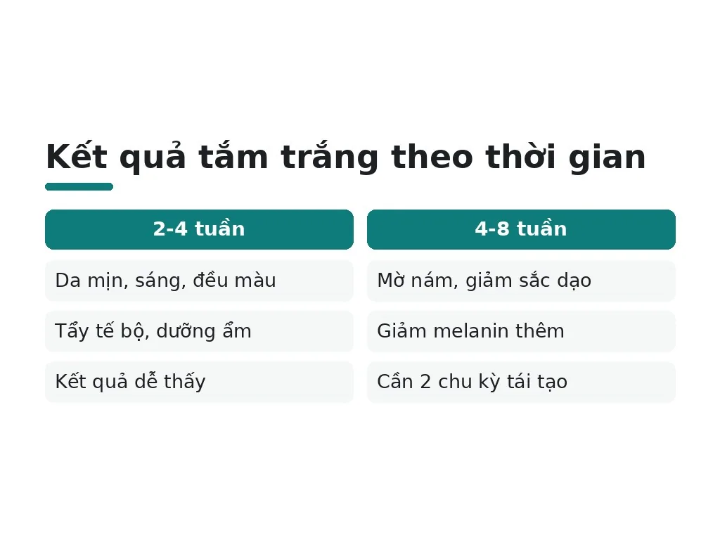 Bao lâu mới thấy kết quả? Họ hứa gì vs hiện thực?