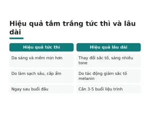 Hiệu quả tắm trắng tức thì và lâu dài