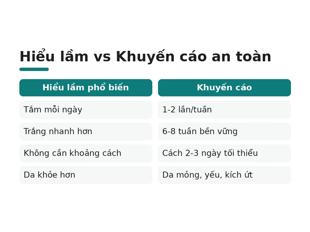 Rủi ro tắm trắng quá thường xuyên và hiểu lầm phổ biến