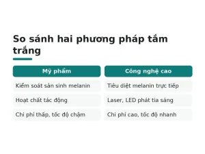 So sánh hai phương pháp tắm trắng