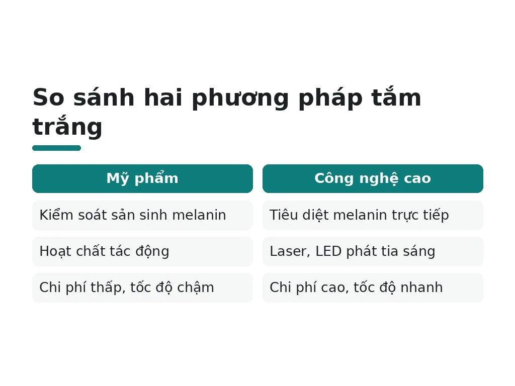 So sánh hai phương pháp tắm trắng