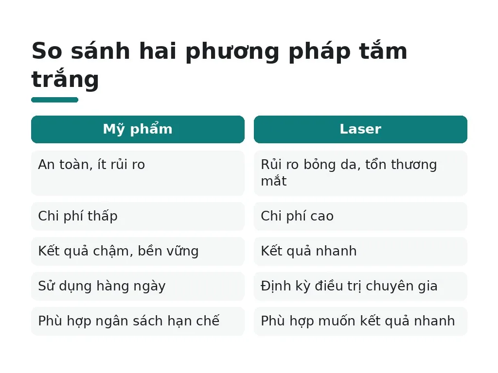 Rủi ro và cảnh báo khi chọn phương pháp tắm trắng
