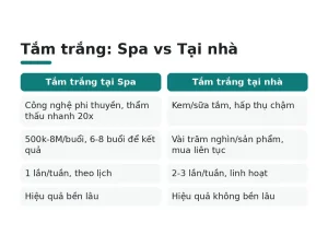 Tắm trắng: Spa vs Tại nhà