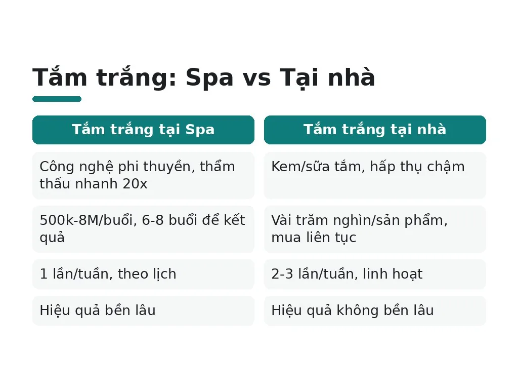 Tắm trắng tại nhà và spa khác nhau ở điểm nào?