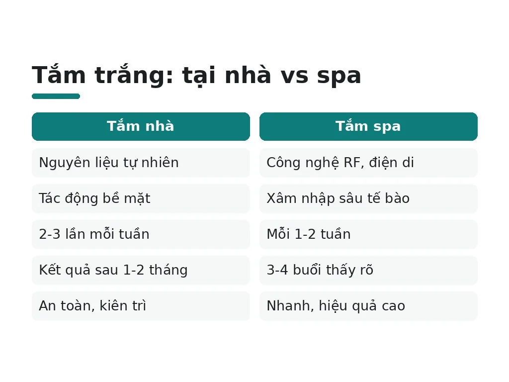 Tắm trắng: tại nhà vs spa