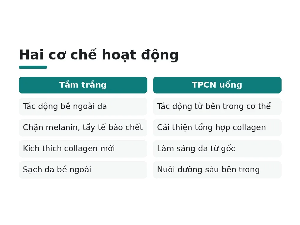 Tại sao kết hợp tắm trắng với TPCN hỗ trợ