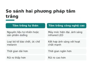 So sánh hai phương pháp tắm trắng