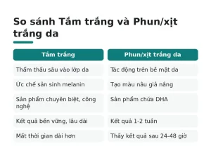 So sánh Tắm trắng và Phun/xịt trắng da