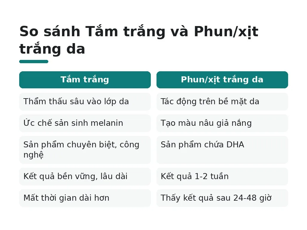 So sánh Tắm trắng và Phun/xịt trắng da