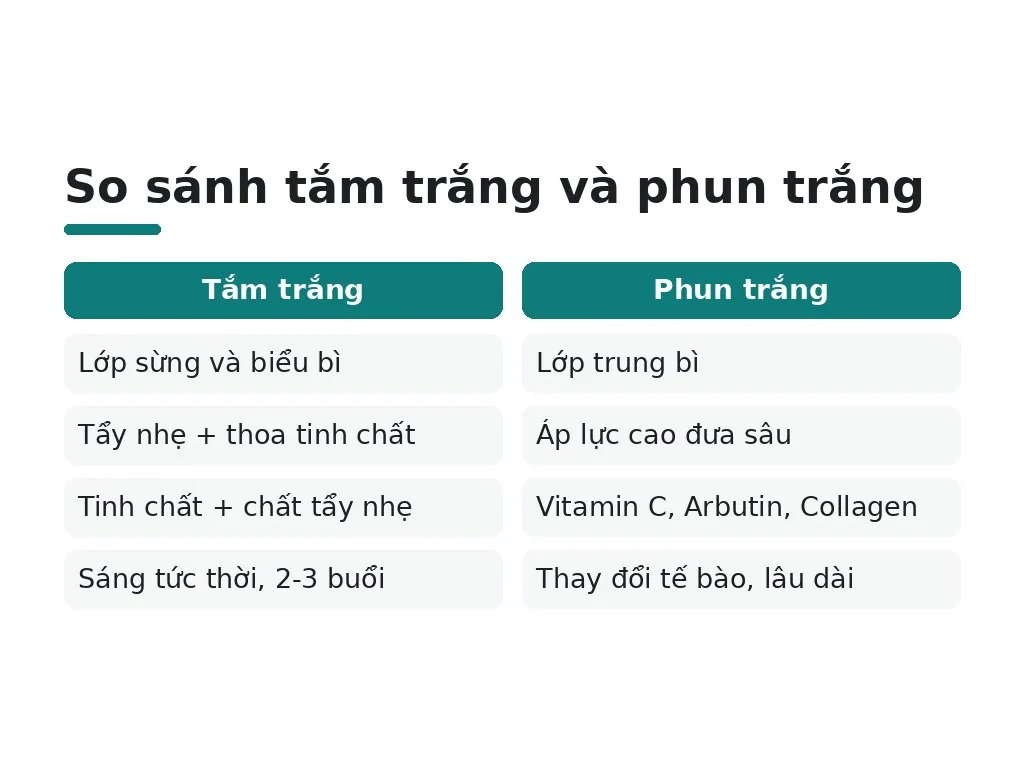 Tắm trắng và phun trắng khác nhau như thế nào?
