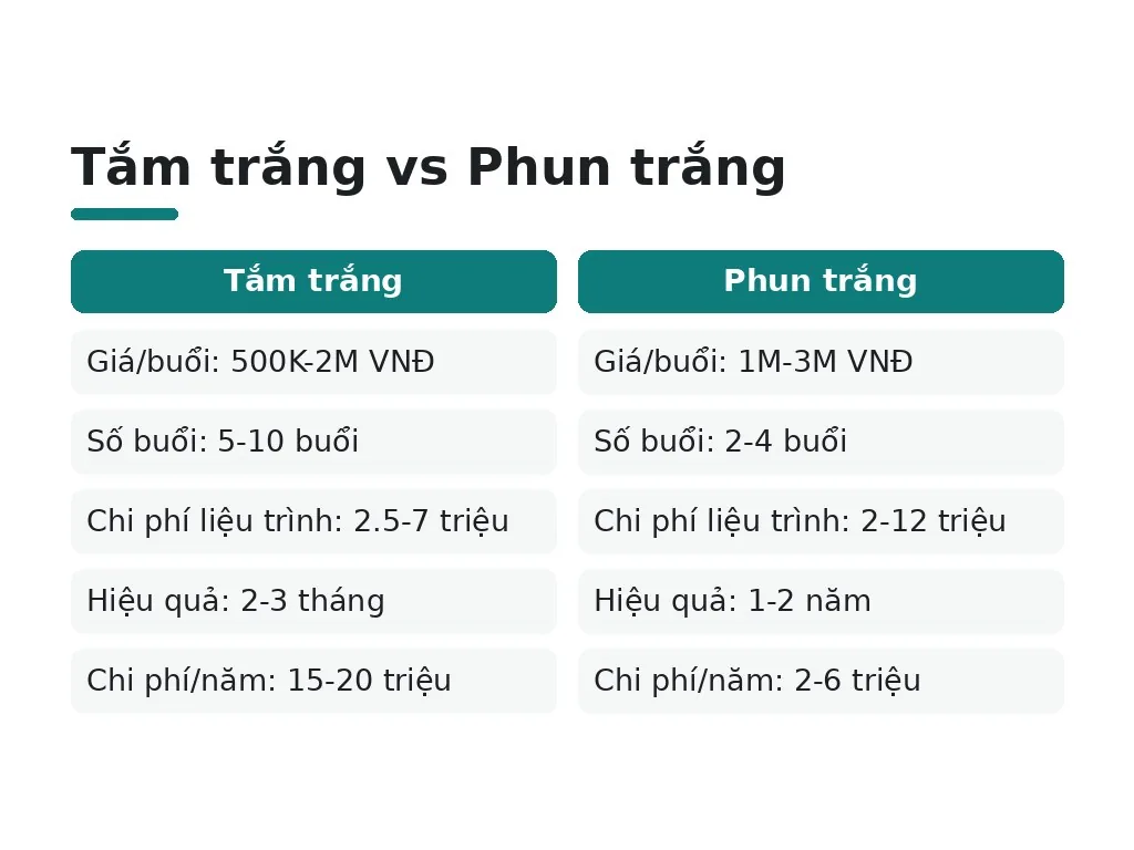 Chi phí tắm trắng so với phun trắng
