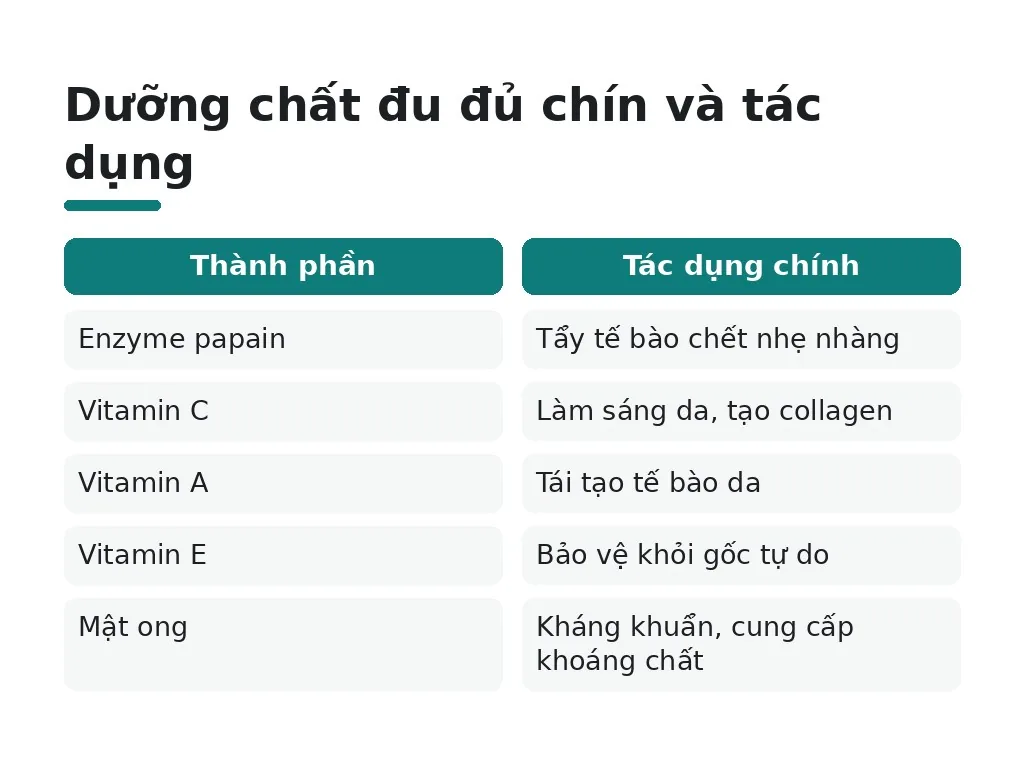 Đu đủ chín chứa những dưỡng chất gì để tắm trắng?